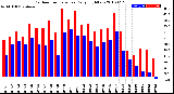 Milwaukee Weather Outdoor Temperature<br>Daily High/Low