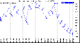 Milwaukee Weather Outdoor Temperature<br>Daily Low