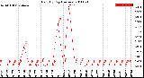 Milwaukee Weather Rain<br>By Day<br>(Inches)