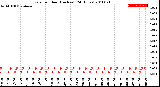 Milwaukee Weather Rain<br>per Hour<br>(Inches)<br>(24 Hours)