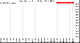 Milwaukee Weather Rain Rate<br>per Hour<br>(24 Hours)