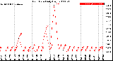 Milwaukee Weather Rain Rate<br>Daily High