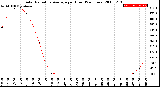 Milwaukee Weather Solar Radiation Average<br>per Hour<br>(24 Hours)