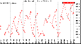 Milwaukee Weather Solar Radiation<br>Daily