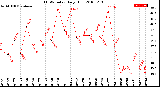 Milwaukee Weather THSW Index<br>Daily High