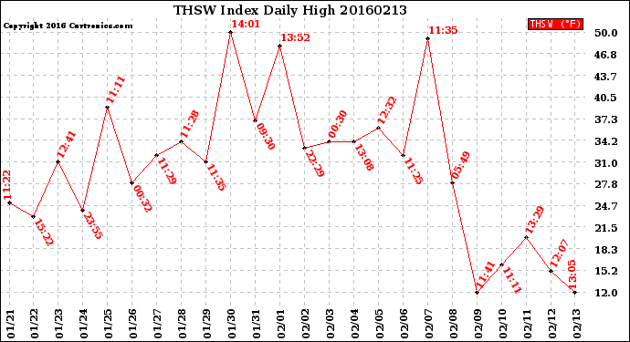 Milwaukee Weather THSW Index<br>Daily High