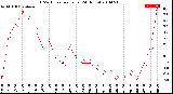 Milwaukee Weather THSW Index<br>per Hour<br>(24 Hours)