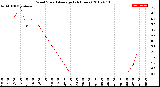 Milwaukee Weather Wind Speed<br>Average<br>(24 Hours)