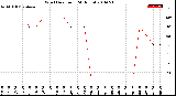 Milwaukee Weather Wind Direction<br>(24 Hours)