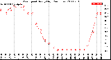 Milwaukee Weather Wind Speed<br>Hourly High<br>(24 Hours)