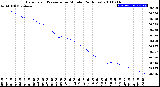 Milwaukee Weather Barometric Pressure<br>per Minute<br>(24 Hours)