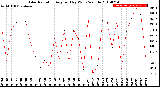 Milwaukee Weather Solar Radiation<br>Avg per Day W/m2/minute