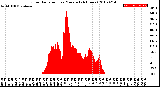 Milwaukee Weather Solar Radiation<br>per Minute<br>(24 Hours)