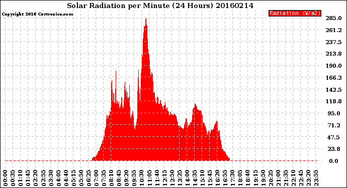 Milwaukee Weather Solar Radiation<br>per Minute<br>(24 Hours)