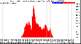 Milwaukee Weather Solar Radiation<br>& Day Average<br>per Minute<br>(Today)