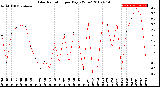 Milwaukee Weather Solar Radiation<br>per Day KW/m2