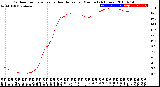 Milwaukee Weather Outdoor Temperature<br>vs Heat Index<br>per Minute<br>(24 Hours)