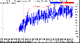 Milwaukee Weather Outdoor Temperature<br>vs Wind Chill<br>per Minute<br>(24 Hours)