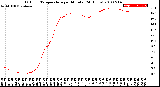 Milwaukee Weather Outdoor Temperature<br>per Minute<br>(24 Hours)