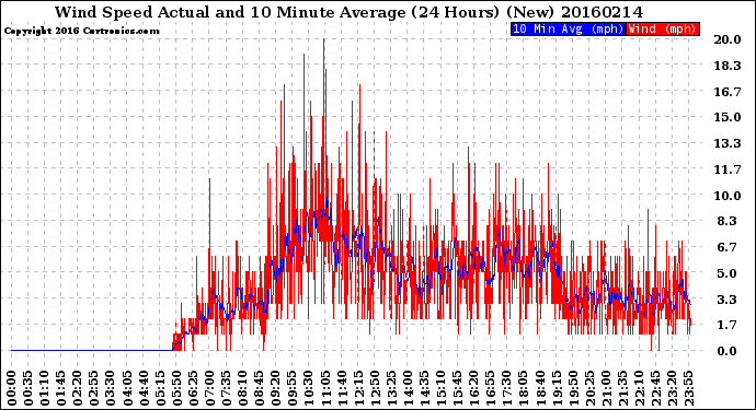 Milwaukee Weather Wind Speed<br>Actual and 10 Minute<br>Average<br>(24 Hours) (New)