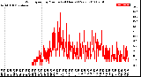 Milwaukee Weather Wind Speed<br>by Minute<br>(24 Hours) (New)