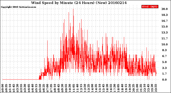 Milwaukee Weather Wind Speed<br>by Minute<br>(24 Hours) (New)