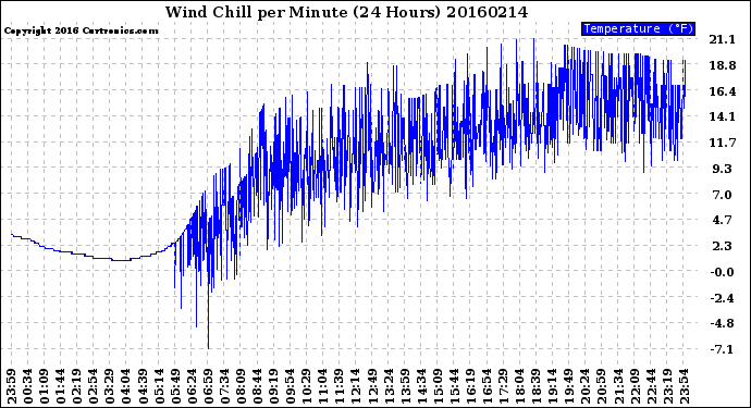 Milwaukee Weather Wind Chill<br>per Minute<br>(24 Hours)