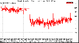 Milwaukee Weather Wind Direction<br>(24 Hours) (Raw)