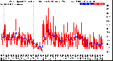 Milwaukee Weather Wind Speed<br>Actual and Median<br>by Minute<br>(24 Hours) (Old)