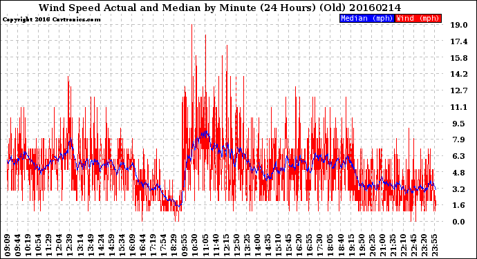 Milwaukee Weather Wind Speed<br>Actual and Median<br>by Minute<br>(24 Hours) (Old)