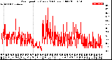 Milwaukee Weather Wind Speed<br>by Minute<br>(24 Hours) (Old)