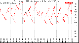 Milwaukee Weather Wind Speed<br>10 Minute Average<br>(4 Hours)