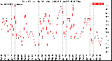 Milwaukee Weather Wind Speed<br>by Minute mph<br>(1 Hour)