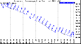 Milwaukee Weather Barometric Pressure<br>per Hour<br>(24 Hours)