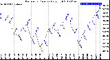 Milwaukee Weather Barometric Pressure<br>Daily High