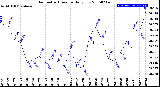 Milwaukee Weather Barometric Pressure<br>Daily Low