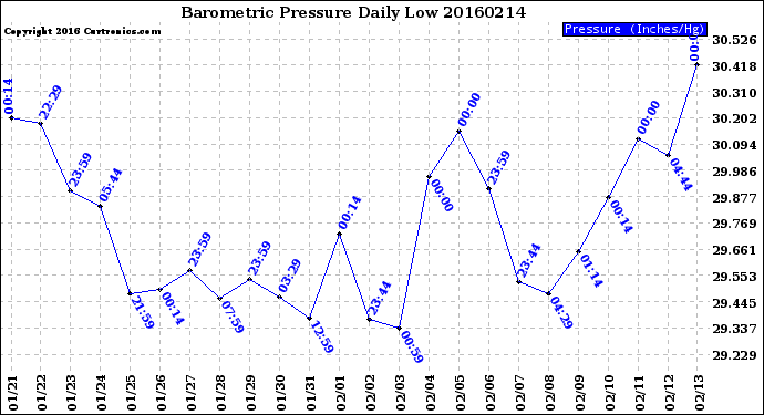 Milwaukee Weather Barometric Pressure<br>Daily Low