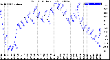 Milwaukee Weather Wind Chill<br>Daily Low