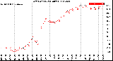 Milwaukee Weather Dew Point<br>(24 Hours)