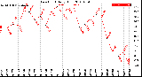 Milwaukee Weather Dew Point<br>Daily High