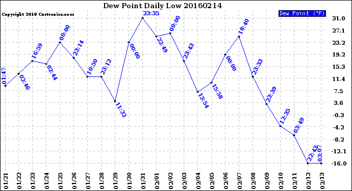 Milwaukee Weather Dew Point<br>Daily Low