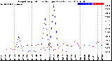 Milwaukee Weather Evapotranspiration<br>vs Rain per Day<br>(Inches)