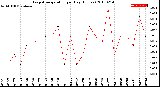 Milwaukee Weather Evapotranspiration<br>per Day (Inches)