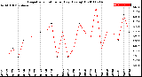 Milwaukee Weather Evapotranspiration<br>per Day (Ozs sq/ft)