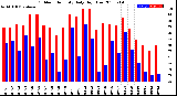 Milwaukee Weather Outdoor Humidity<br>Daily High/Low