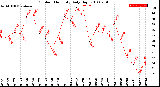 Milwaukee Weather Outdoor Humidity<br>Daily High