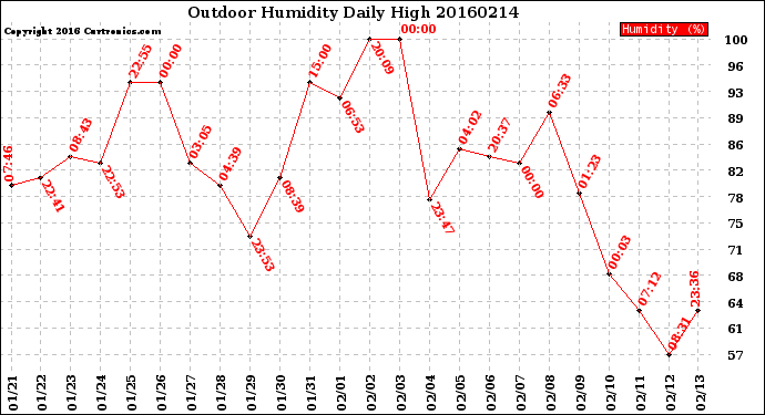 Milwaukee Weather Outdoor Humidity<br>Daily High