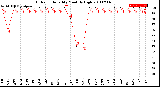 Milwaukee Weather Outdoor Humidity<br>Monthly High