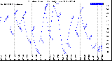 Milwaukee Weather Outdoor Humidity<br>Daily Low