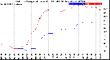 Milwaukee Weather Outdoor Temperature<br>vs Wind Chill<br>(24 Hours)